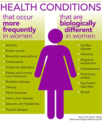 Medicine Looking Into Vital Differences Between Women and Men | Wake